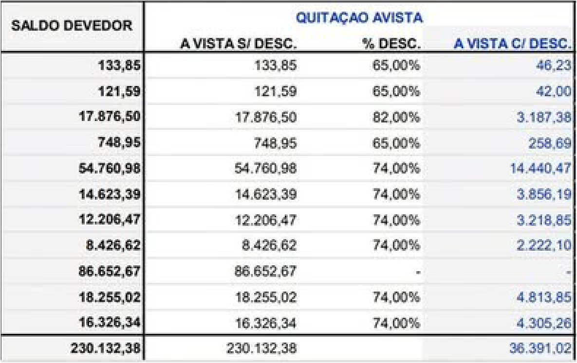 Tabela original com saldos devedores, valores à vista com e sem desconto, percentuais e linha de totais
